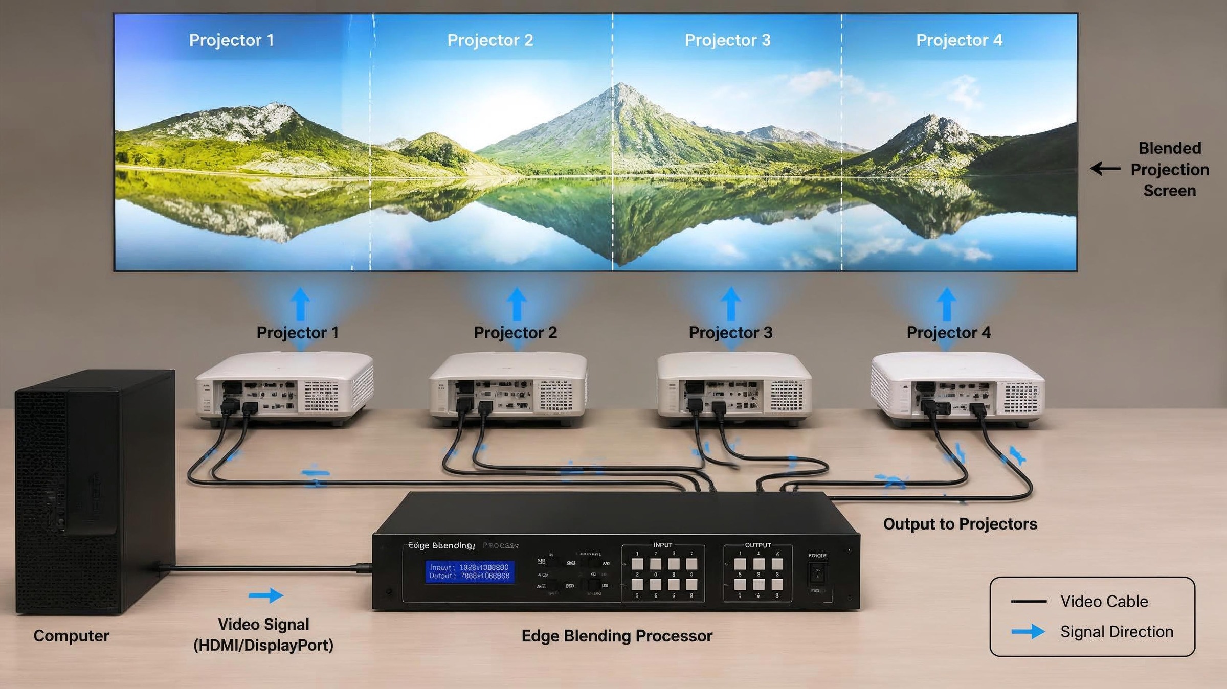 Multi-projector edge blending system